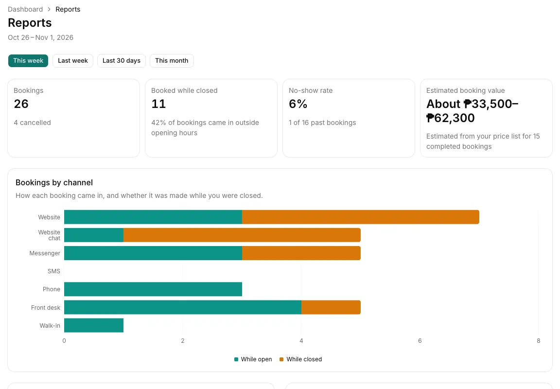 Reports for a dental clinic: bookings this week, bookings made while closed, the estimated booking value and bookings by channel